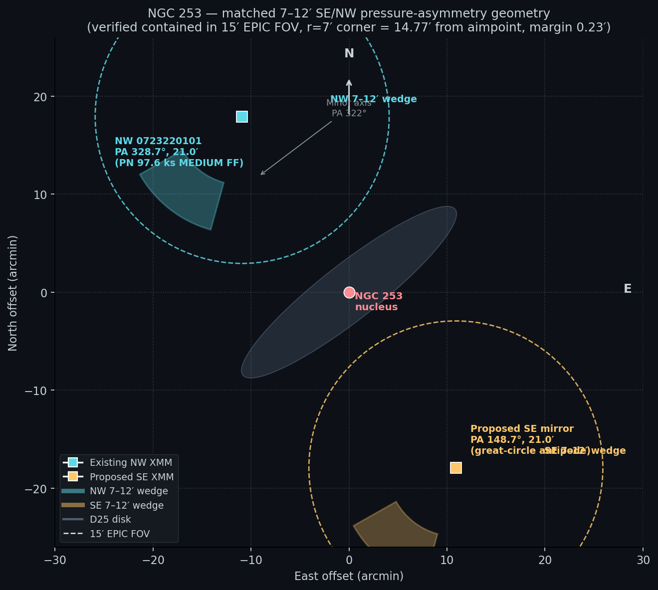 NGC 253 sky geometry: NW 0723220101 + proposed SE mirror with 7–12′ matched wedges