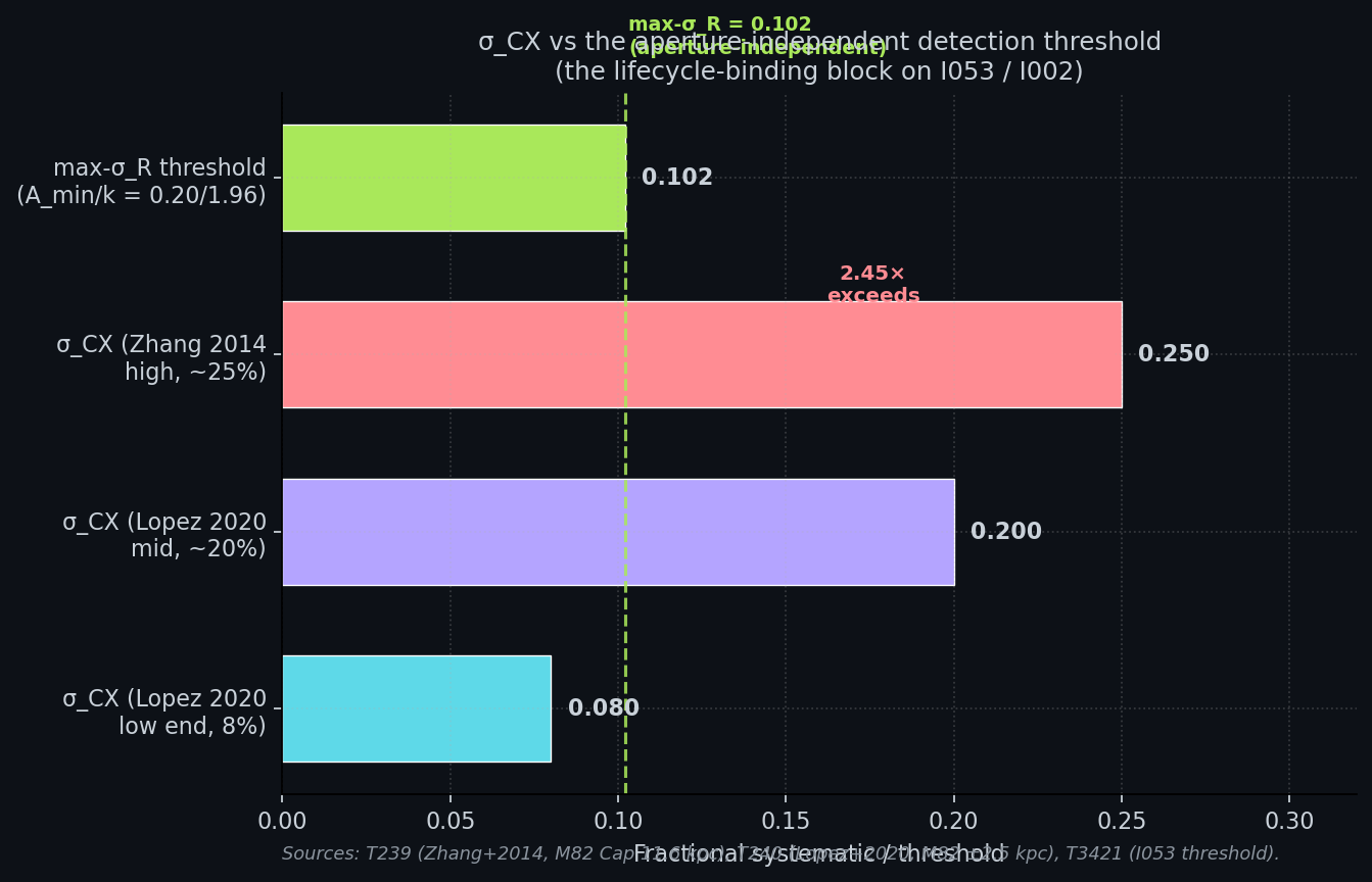 sigma_CX vs the aperture-independent detection threshold