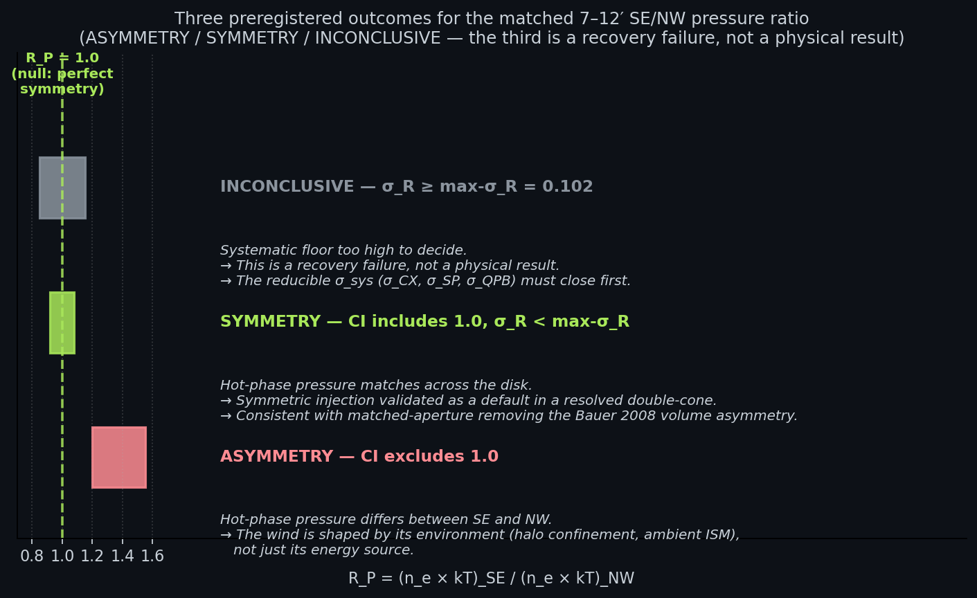 Three preregistered outcomes for the matched 7–12′ SE/NW pressure ratio
